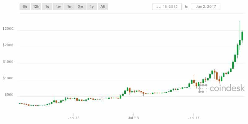 Bitcoin Price Boom Chart