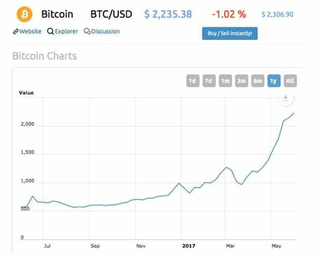 Bitcoin Price Chart 2017