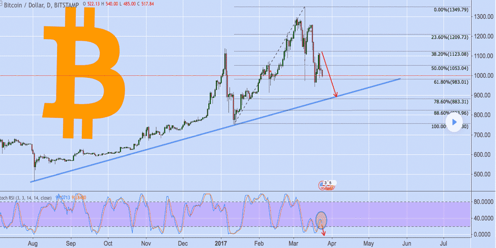 Bitcoin Volatility