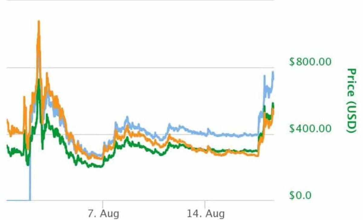 Bitcoin Cash Sky Rockets 40% In One Day