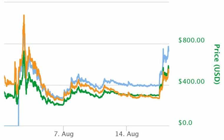 Read more about the article Bitcoin Cash Sky Rockets 40% In One Day