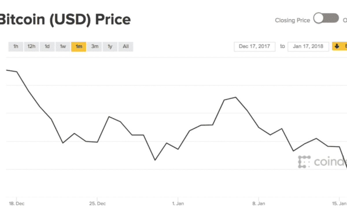 Why The Price Of Bitcoin Is So Volatile